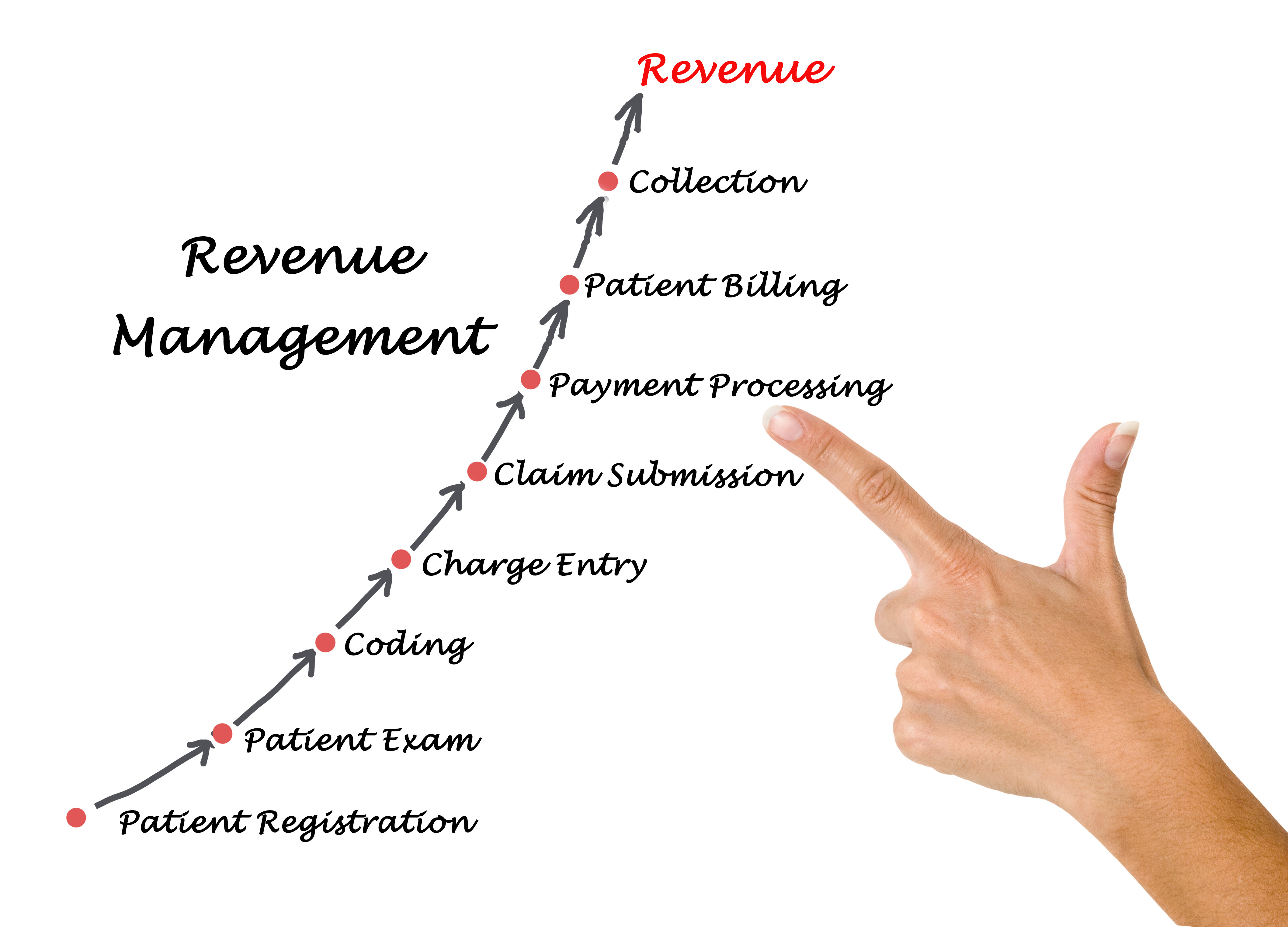 Optimize Your Revenue Cycle Management